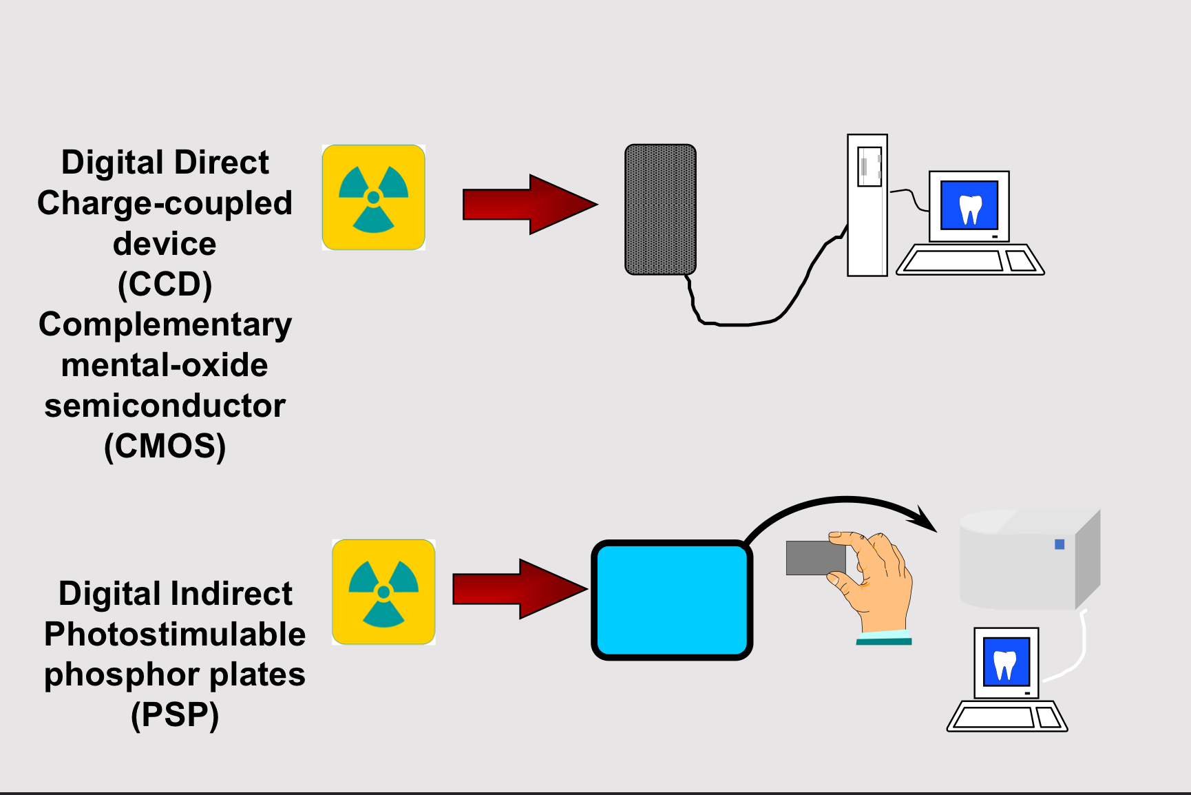 <p>uses phosphor plates that are first exposed then digitally scanned</p>