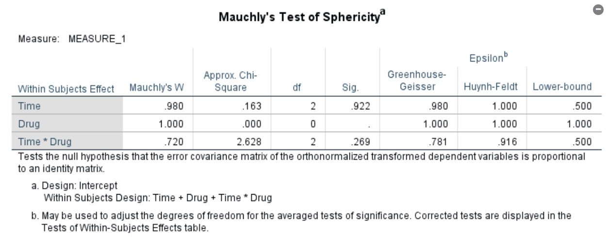 For the following output, we would say that assumption of sphericity: