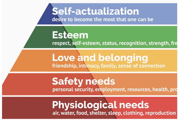 \-A “hierarchy of needs”

\-Self-actualization as fulfillment of one’s highest potential 