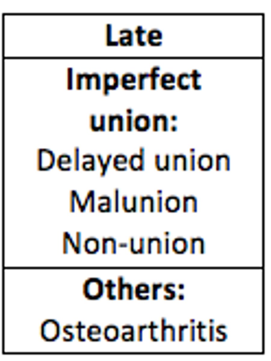 <p>Delayed union</p><p>Fracture healing takes twice as long as expected for specific location </p><p>Non-union</p><p>Fracture healing does not occur within 6-9 months</p><p>Malunion</p><p>Healing in a non-anatomical position </p>
