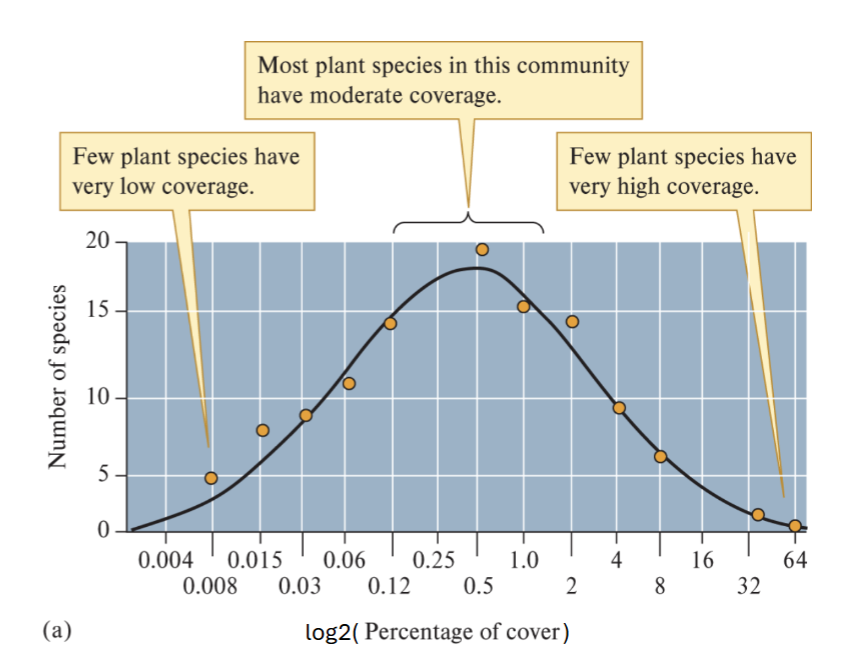 <p>Dominant species = one that is much more COMMON than others</p><p></p><p><strong>Few </strong>species are <strong>Dominant or Rare</strong></p><p>Most species occur in MODERATE abundance</p><ul><li><p>Bell curve Distribution</p></li></ul><p></p>