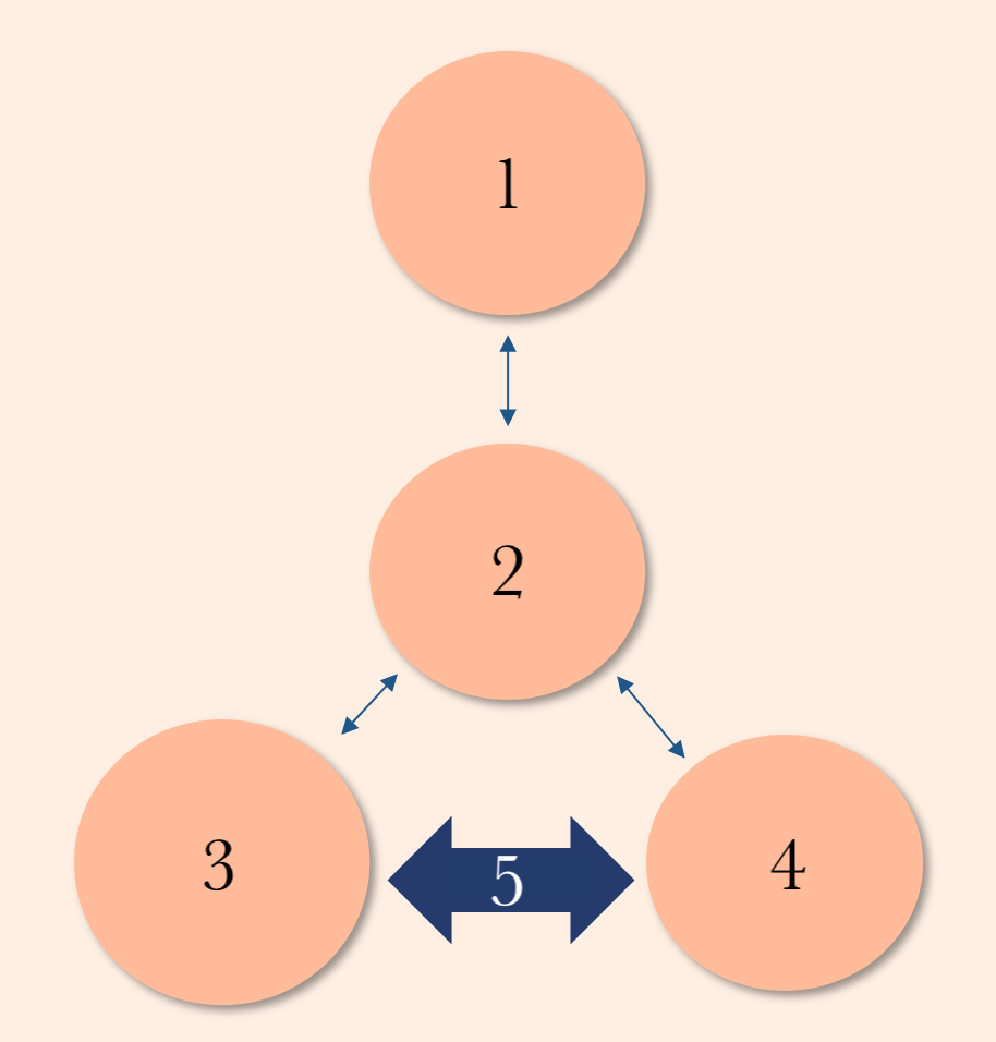 <p>Four Part Processing Model</p>