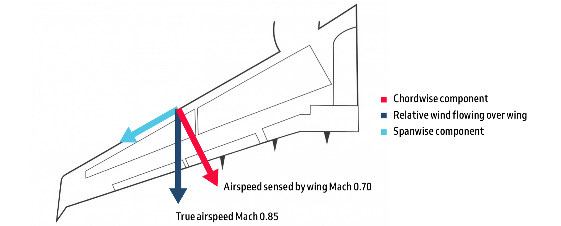 <p><strong>Chordwise airspeed is lower than TAS</strong>,</p><p>allowing higher speeds before sonic velocity is reached.</p>
