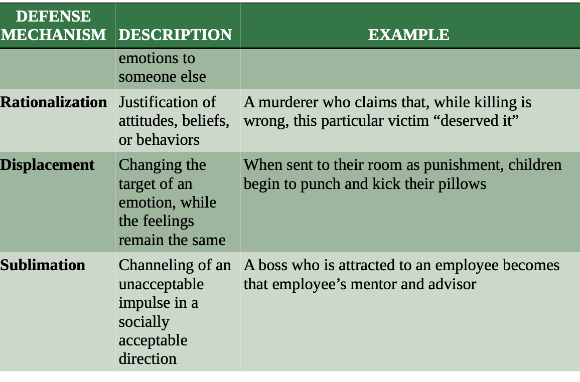 <p><span>ego’s recourse for relieving anxiety caused by the clash of the id and superego</span></p><p><span>wo common characteristics: first, they deny, falsify, or distort reality; second, they operate unconsciously. </span></p><p><span>There are 8 main defense mechanisms: </span></p><ol><li><p><span>repression</span></p></li><li><p><span>suppression</span></p></li><li><p><span>regression</span></p></li><li><p><span>reaction formation</span></p></li><li><p><span>projection</span></p></li><li><p><span>rationalization</span></p></li><li><p><span>displacement</span></p></li><li><p><span>sublimation.</span></p></li></ol><p></p>