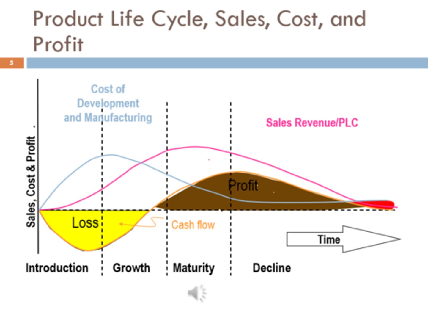 <p>*in the first stages of the product life cycle, there's a lot of money and resources spent but because significant volumes haven't been produced yet, break even or profit doesn't happen yet</p><p>*profit comes in the later stages after there's been growth and mature products.</p><p>*with this graph, you can see what period in the cycle there's profit or loss.</p>