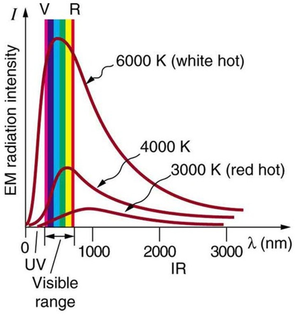 <p>The total intensity of radiation varies as T^4, and the peak shifts to shorter wavelengths at higher temperatures.</p>
