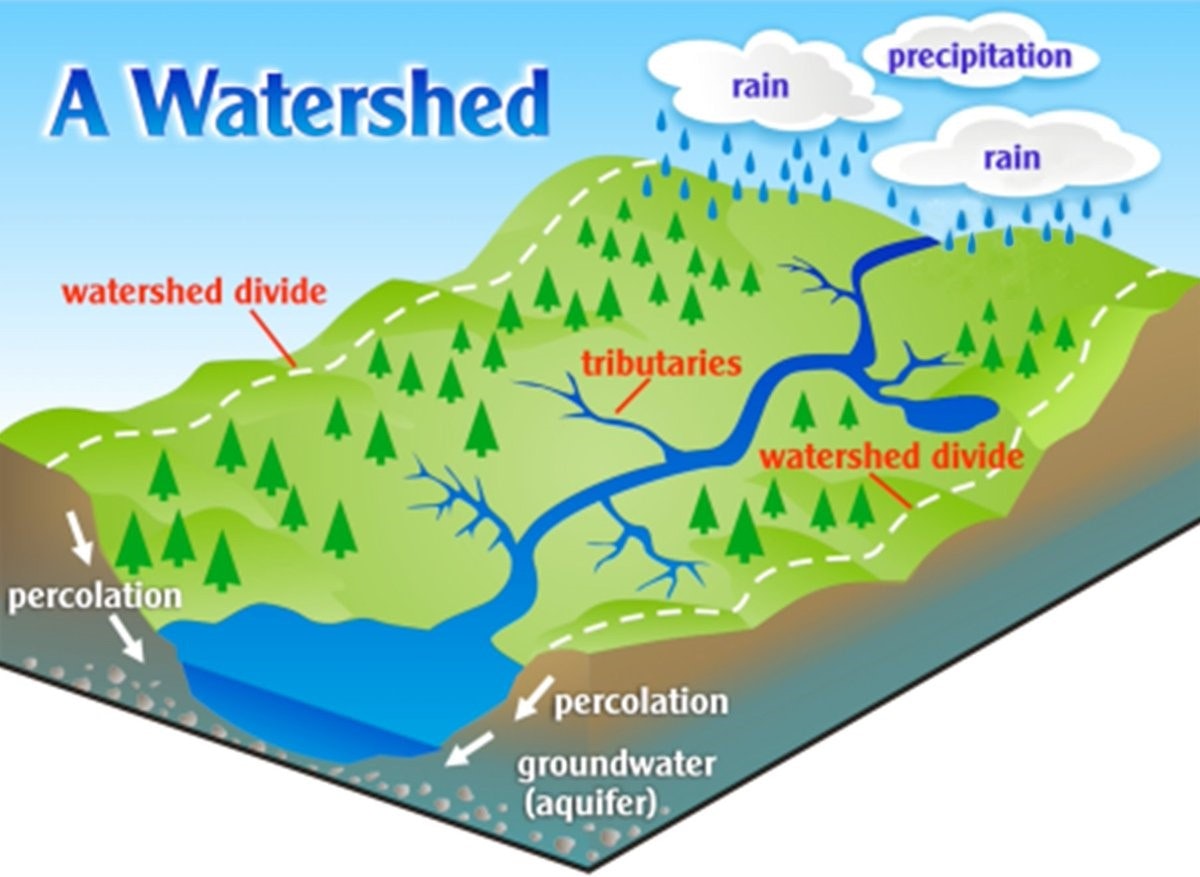 <p>an area where all the water flows into the same lake river etc</p>