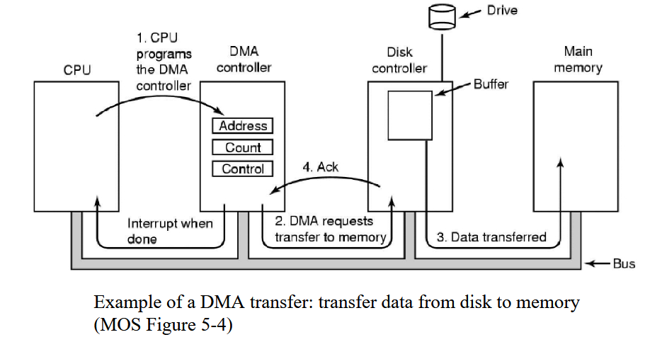 <ul><li><p>Transfers data for the CPU</p><ul><li><p>From/to an I/O Device</p></li><li><p>Between I/O devices</p></li><li><p>CPU offloads bigger data transfers here and does something else in the meantime</p></li></ul></li><li><p>Contains registers to be read/written by kernel</p><ul><li><p>Memory address register</p></li><li><p>Byte count register</p></li><li><p>Control registers to indicate the direction of transfer, transfer unit, etc.</p></li></ul></li><li><p>CPU writes to the control registers to program the controller to do a transfer</p></li><li><p>Can do multiple data transfers at once through multiple channels</p><ul><li><p>Multiple sets of registers, one for each transfer channel</p></li><li><p>CPU loads all sets of registers</p></li><li><p>Can determine next request to serve via Round-robin or priority schema</p></li></ul></li><li><p>Good because they are able to read and write data directly from/to memory and/or I/O devices and is able to be done without using CPU except for initial configuration</p></li></ul><p></p>