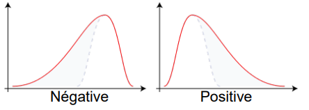 <p>Décalage de la distribution vers la gauche ou la droite.</p>