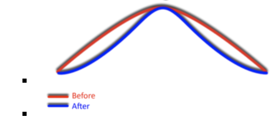 <p>What does this graph depict? and why? </p>