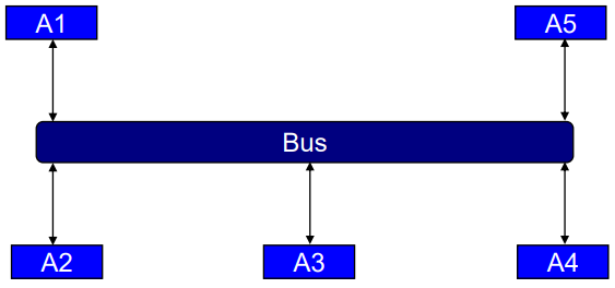<p>Server Centric Topology</p><p>Messages shared through Bus system to which the software components are connected.</p><p>Boradcasting is possible</p>