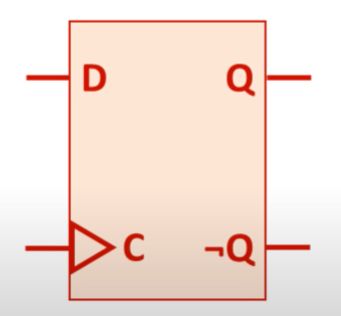 <ul><li><p>a type of logic circuit which can store the value of one bit and flip it between 0 and 1 - used in memory circuits</p></li><li><p>a flip flop has two inputs</p><ul><li><p>single bit data input (D)</p></li><li><p>clock signal (C)</p></li></ul></li><li><p>a clock is a regular pulse generates by the CPU which is used to coordinate the computers components</p></li><li><p>a clock pulse rises and falls, with edges labelled rising or falling</p></li><li><p>a flip flop has two outputs</p><ul><li><p>single bit data output (Q)</p></li><li><p>inverse of the data output (¬Q)</p></li></ul></li><li><p>the output of a D-type flip flop can only change at a rising edge, the start of a clock tick</p><ul><li><p>edge triggered, allowing synchronisation with other components</p></li><li><p>otherwise the output value us held and does not change</p></li></ul></li></ul><p></p>