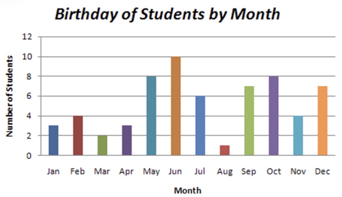 <p>Which data presentation methods is shown?</p>