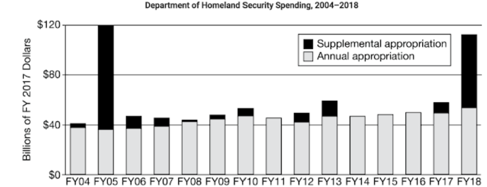 <p>\n Which of the following explains how Congress would most likely respond if it were concerned about the slight increase in spending over time, as indicated by the bar chart?</p>