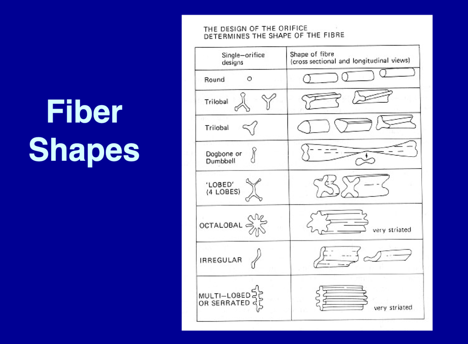<p><span>(Cylindrical, triloba (carpet fiber)l, dogbone or dumbbell, multiserrated)</span></p>
