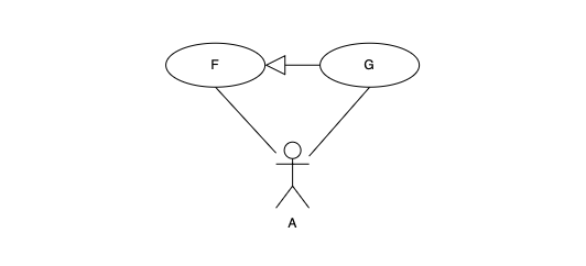 <p>Is the following use case diagram valid, and if it is, what does it mean?</p>