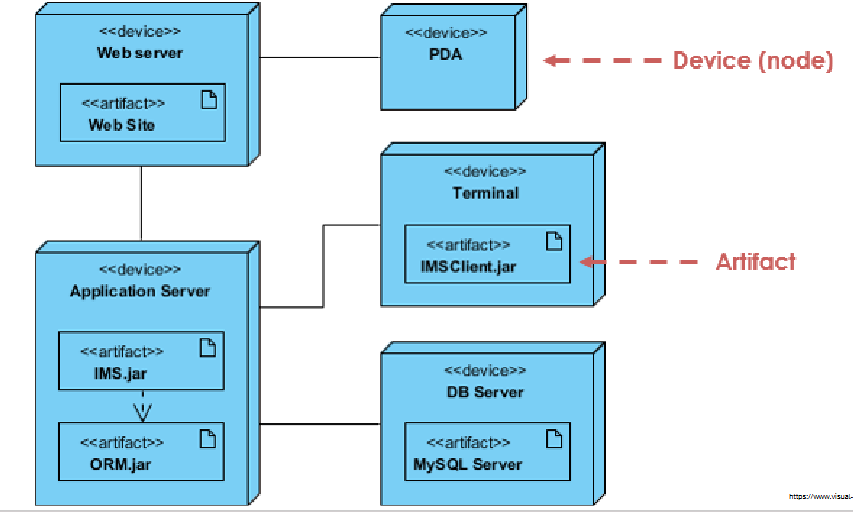 <p>how components are physically deployed across hardware nodes</p>