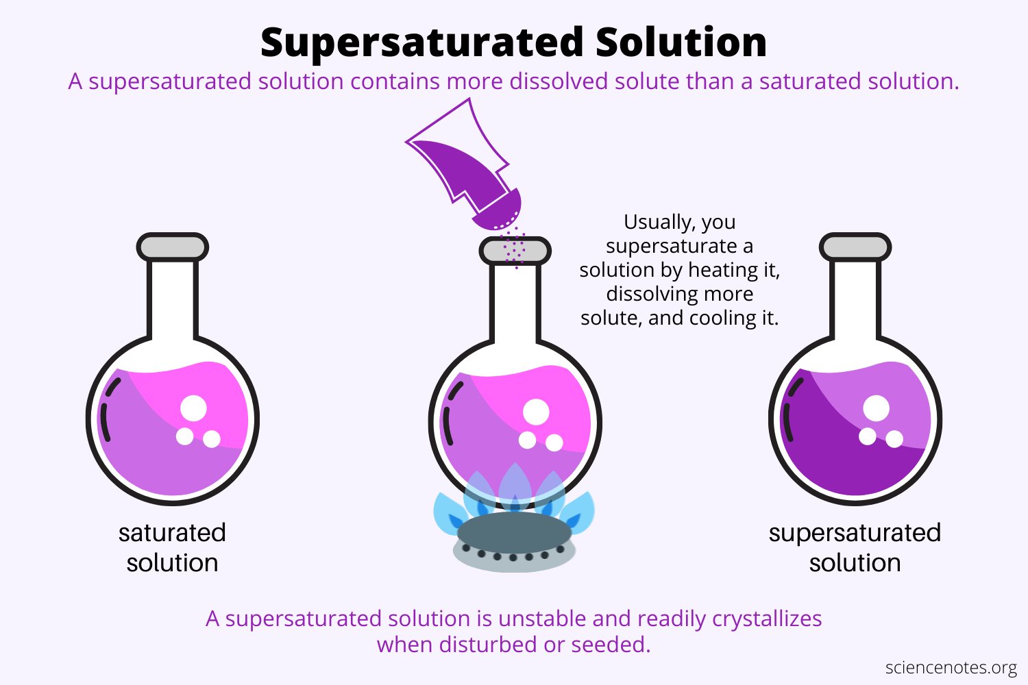 <p>More than the maximum amount of solute is dissolved in a solvent at a given temperature</p><ul><li><p>Solution needs to be heated up and then cooled down to make a supersaturated solution</p></li></ul><p></p><p style="text-align: right">LESSON</p>
