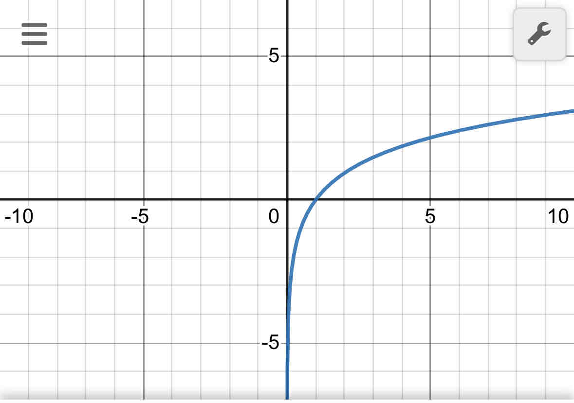 <p>logarithmic </p><p>f(x)=LogBx</p>