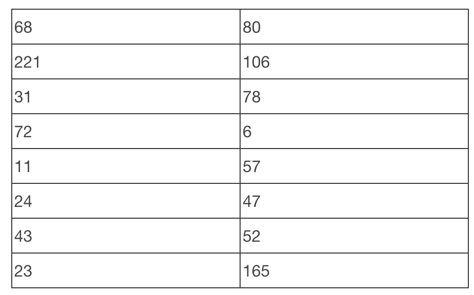 <p>Suppose you &nbsp;have the following data set:</p><p>If you construct 3 classes, what is your class width?</p><p></p>