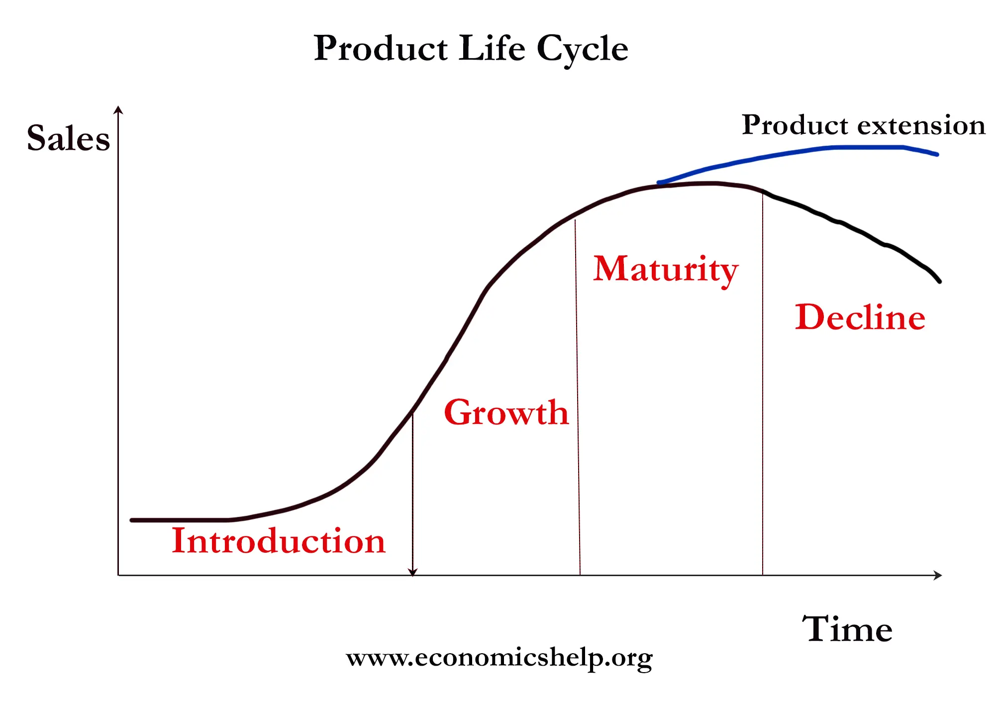 <p>Product Life Cycle (PLC)</p>