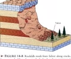 <p>a mass movement process affecting steep slopes over 70 degrees in angle</p>