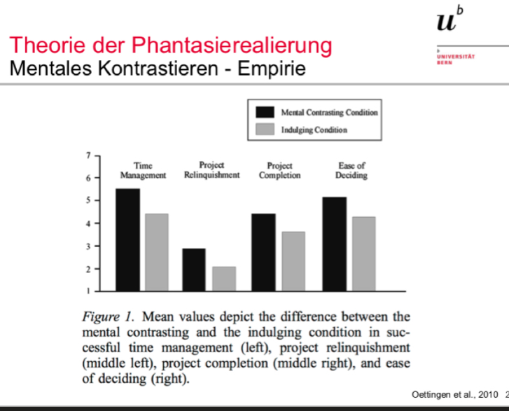 <p>4 Outcomes des mentalen Kontrastierens:</p><ul><li><p>Zeitmanagement (Planen, in welchem zeitrahmen man das Ziel erfüllt haben möchte)</p></li></ul><ul><li><p>project relinquishment = Loslassen unrealistischer Ziele</p></li><li><p>Menge abgeschlossener Projekte oder so</p></li><li><p>Einfachheit Entscheidungen zu treffen (wenn man sich den Konflikten bewusst ist, kann man konfliktmeidende Entscheidungen schneller/besser treffen)</p></li></ul><p></p><p>gemessen im Experiment:</p><ul><li><p>in mental Kontrastierenden bedingung: sollen sich auf potentielle reale Situationen/Konflikte auf dem Weg zur Zielerreichung fokussieren</p></li><li><p>in Bedingung, wo man sich auf die Positiven Aspekte eines Ziels fokussieren soll</p></li></ul><p></p><p>Unterschiede innerhalb dieser Outcomes bezüglich Personen die mental kontrastieren, und jenen die dies nicht tun?</p><p>→ es zeigt sich: Personen die mental Kontrastieren, erfüllen diese Outcomes wahrscheinlicher</p><p>→ heisst auch, dass mental kontrastierende Personen MEHR ERFOLG HABEN bzgl Ihrer Ziele bzw. ihre Ziele tendenziell eher erreichen</p><p></p>