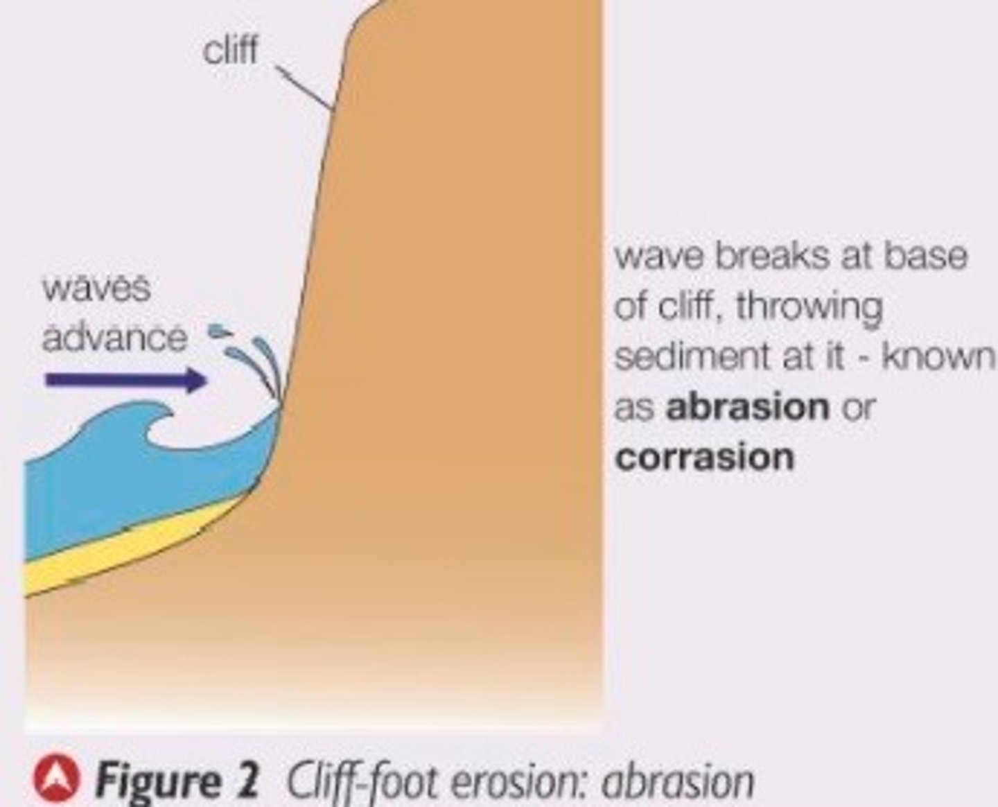 <p>when pebbles grind along a rock platform, like sandpaper</p><p>over time the rock becomes smooth</p>