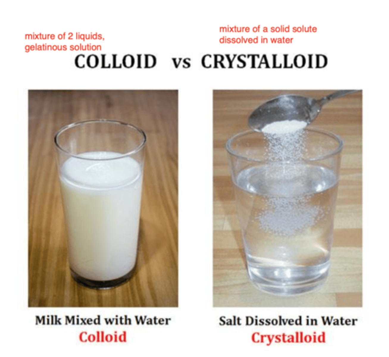 <p>colloids: mixture of 2 liquid (larger molecular weight molecules)</p><p>crystalloids: mixture of a solid dissolved in water (electrolyte solution)</p>
