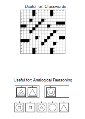 <ul><li><p>Crystallized intelligence: accumulated knwoledge over the lifetime</p><ul><li><p>facts, vocabulary, language</p></li></ul></li><li><p>Fluid intelligence: ability to solve new problems quickly and reason abstractly</p><ul><li><p>making inferences, finding patterns</p></li></ul></li></ul><p></p>