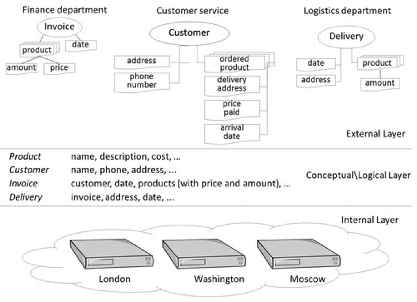 <p>A design pattern for database systems that separates the user interface, application logic, and data storage.</p>
