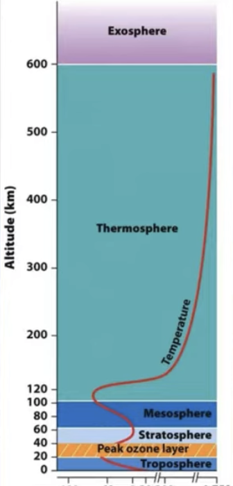 <p>Temperature Gradient of Earths Atms</p>