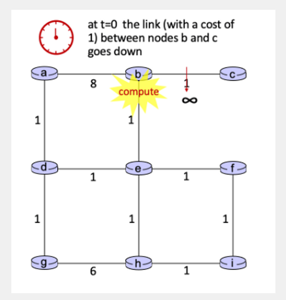 <p>Bellman Ford Algorithm - a change in DV (1, part 4). Consider the network below, and suppose that at t=0, the link between nodes b and c goes down. And so at t=0, node b recomputes its distance vector (DV) and sends out its new DV (as needed). At t=1 this new DV is received at b’s neighbors, who then perform their calculation and send out their new DVs (as needed); these new DVs arrive at their neighbors at t=2, and so on. What is the last time in this network at which a DV calculation will take place as a result of the link change at t=0?</p>