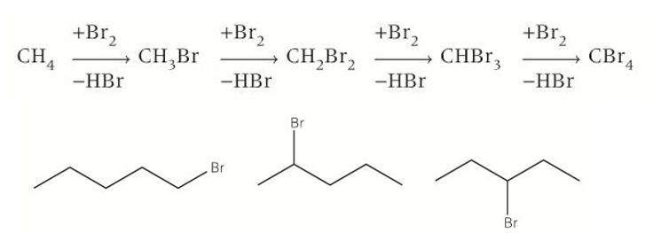 <ul><li><p>More than one halogen can substitute into a molecule, creating a mixture of products and something we don’t want.</p></li><li><p>Substitution can occur at more than one point making isomers of the product we want.</p></li></ul><p></p>