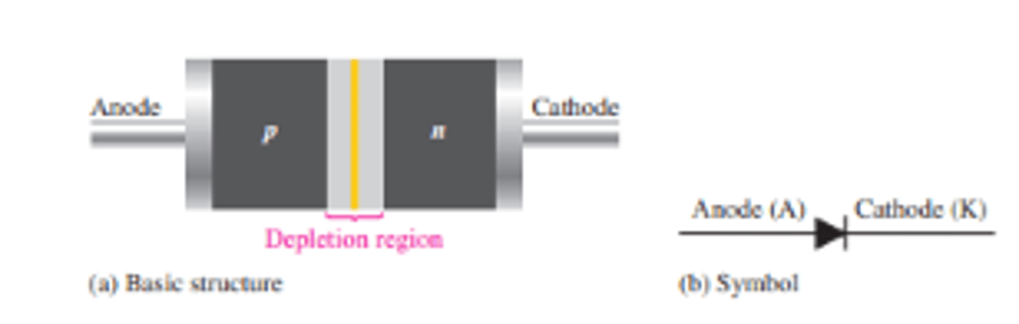 <p>The p region is called the anode</p><p>The n region is called the cathode</p>