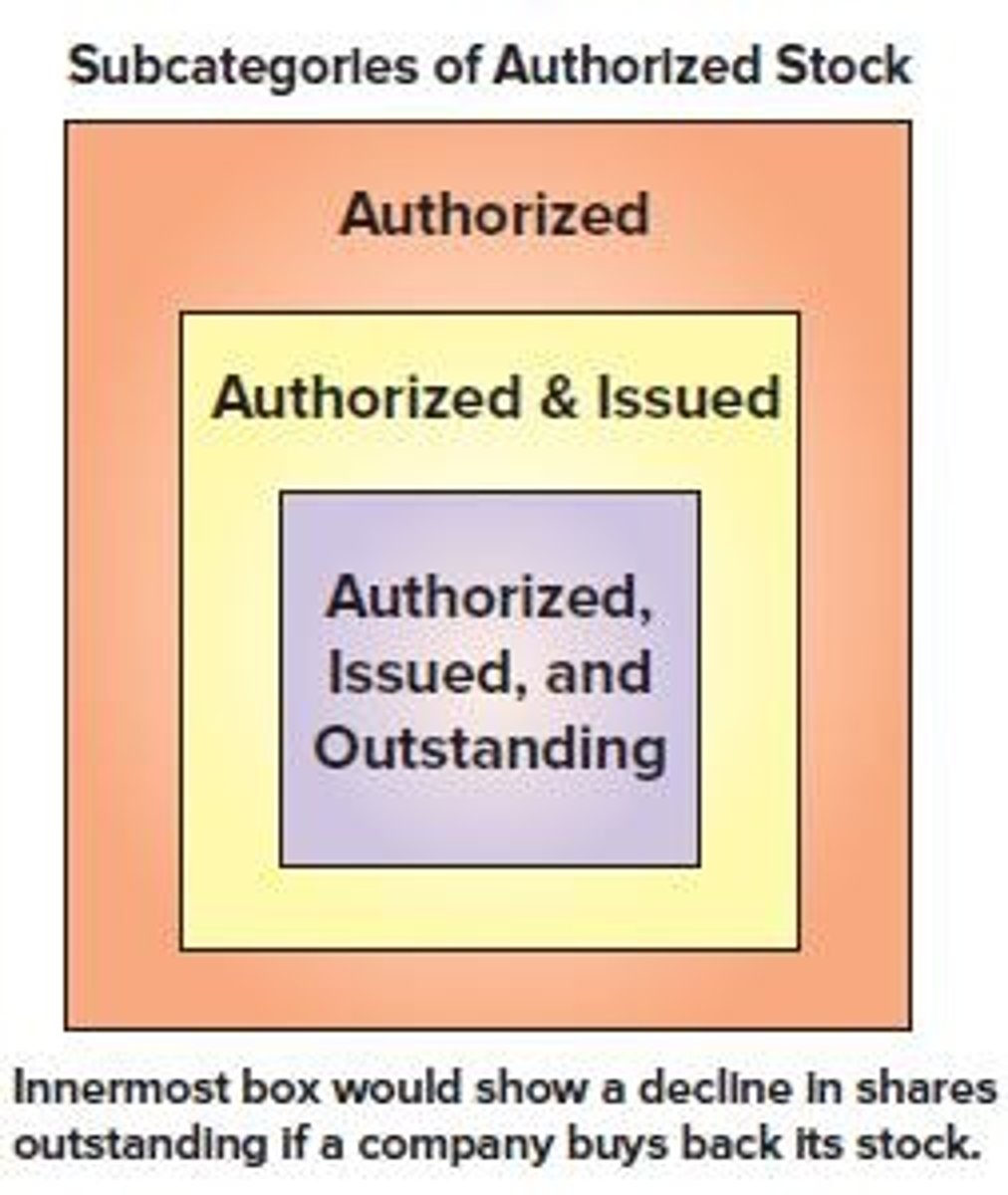 <p>The number of shares that a corporation's charter allows it to sell.</p>