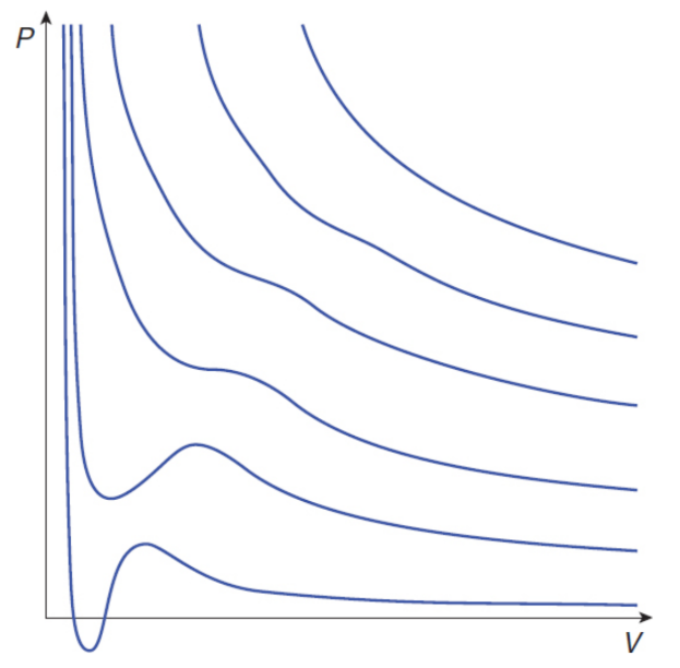 <p>deviate from ideal behavior at high pressures (low volumes) and low temperatures</p>