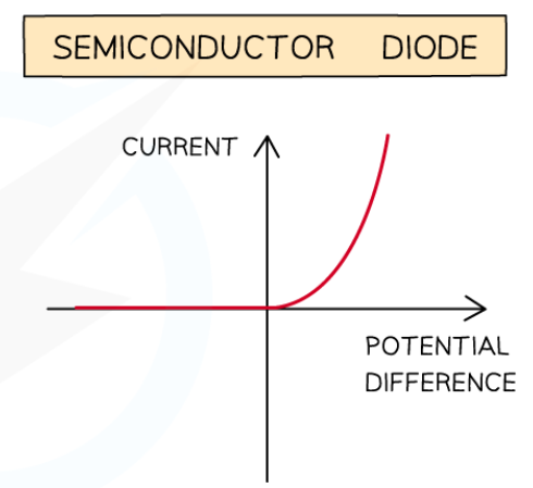 <ul><li><p>the I-V graph should display a non-linear line</p></li><li><p>as the diode is non-ohmic conductor</p></li><li><p>meaning the resistance of the diode doesn’t remain constant due to the changes in voltage</p></li></ul>