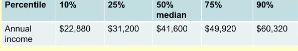 <p>Estimates the value of a wage which a certain percent of workers fall (belong)</p>
