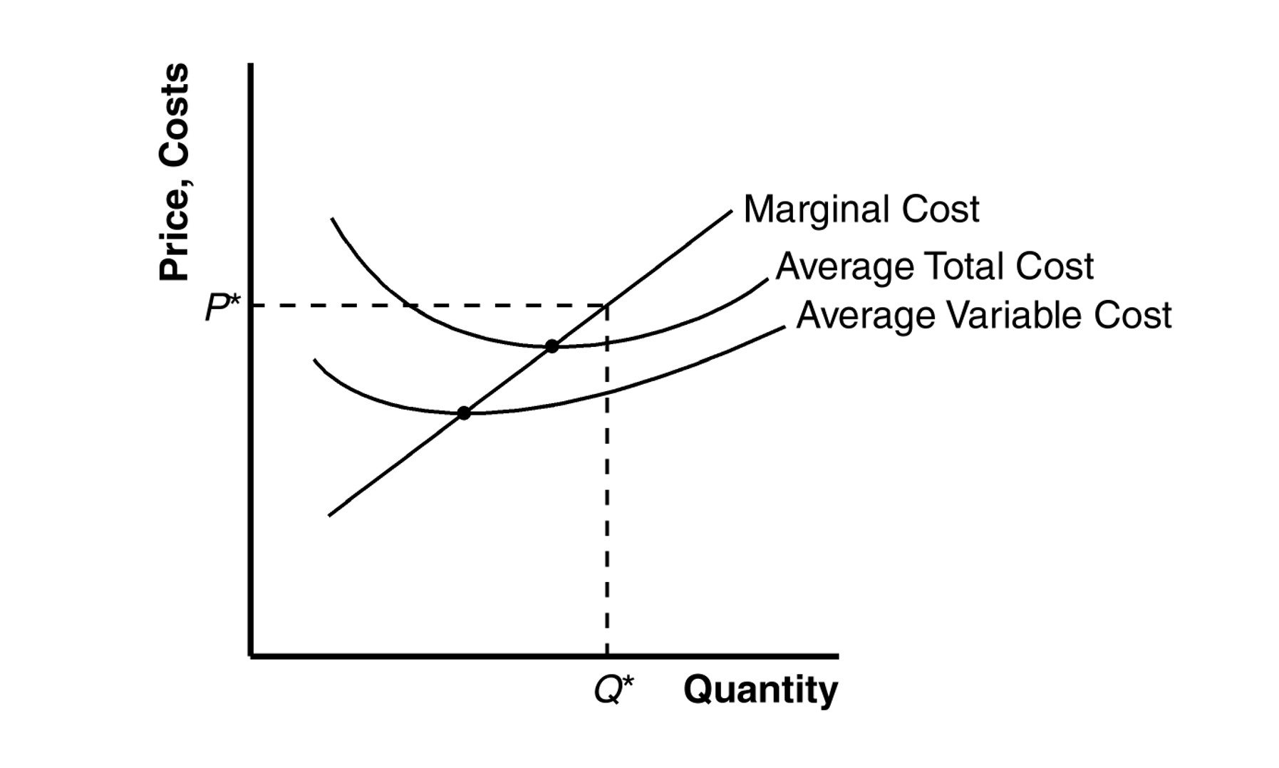 <p>total cost divided by quantity of output produced, minimum costs can be MC = MR </p>