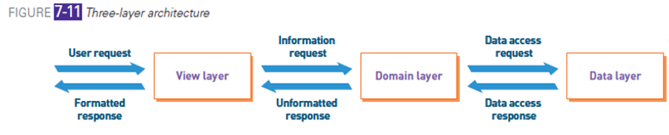 <p><span>•</span><span style="font-size: 7pt; font-family: "Times New Roman"">&nbsp;&nbsp;&nbsp;&nbsp;&nbsp;&nbsp; </span><strong>View layer: </strong>accepts user input and displays outputs</p><p class="MsoNormal"><span>•</span><span style="font-size: 7pt; font-family: "Times New Roman"">&nbsp;&nbsp;&nbsp;&nbsp;&nbsp;&nbsp; </span><strong>Business logic layer: (aka domain layer) </strong>implements the rules and procedures of business processing</p><p class="MsoNormal"><span>•</span><span style="font-size: 7pt; font-family: "Times New Roman"">&nbsp;&nbsp;&nbsp;&nbsp;&nbsp;&nbsp; </span><strong>Data layer: </strong>manages stored data, usually in databases</p>