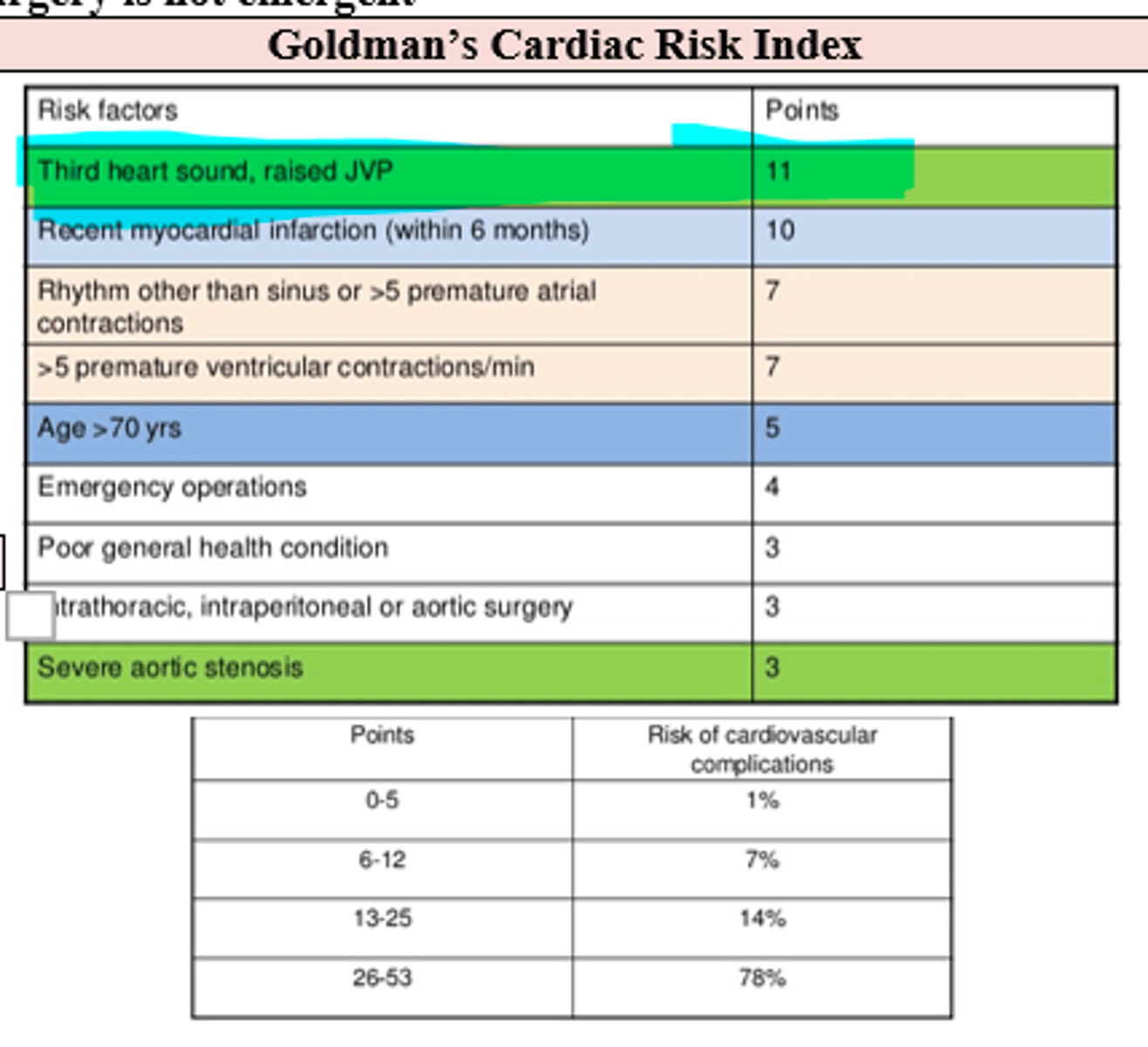 <p>Third heart sound and raised JVP (11pts; evidence of Congestive Heart Failure) </p>