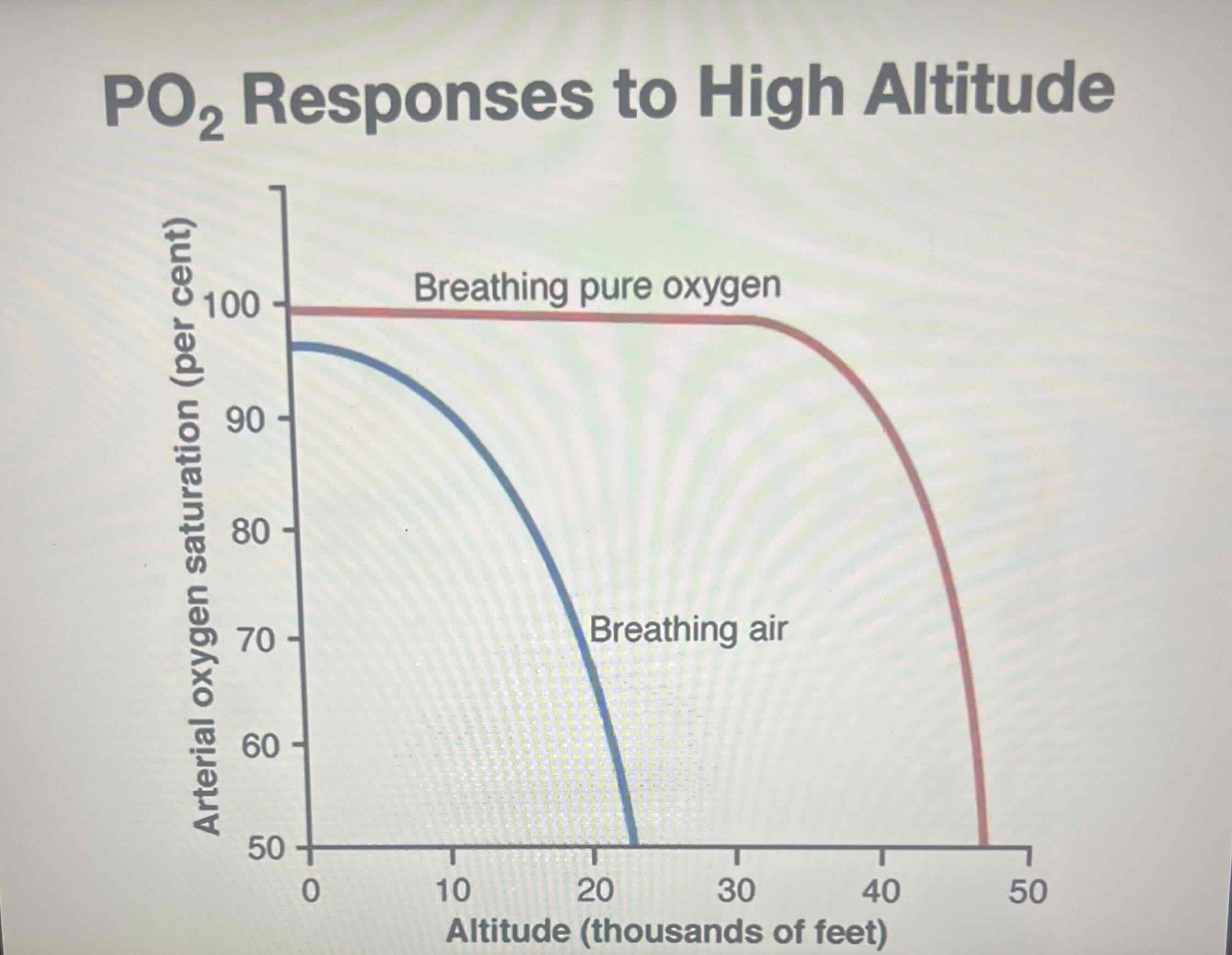<p>If saturation values vs altitude were graphed</p>