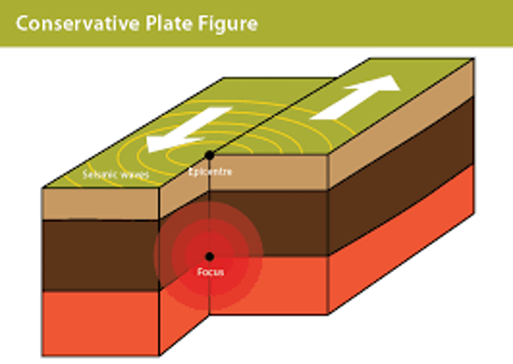 <p>Two plates moving alongside, friction can send shockwaves causing earthquakes</p>