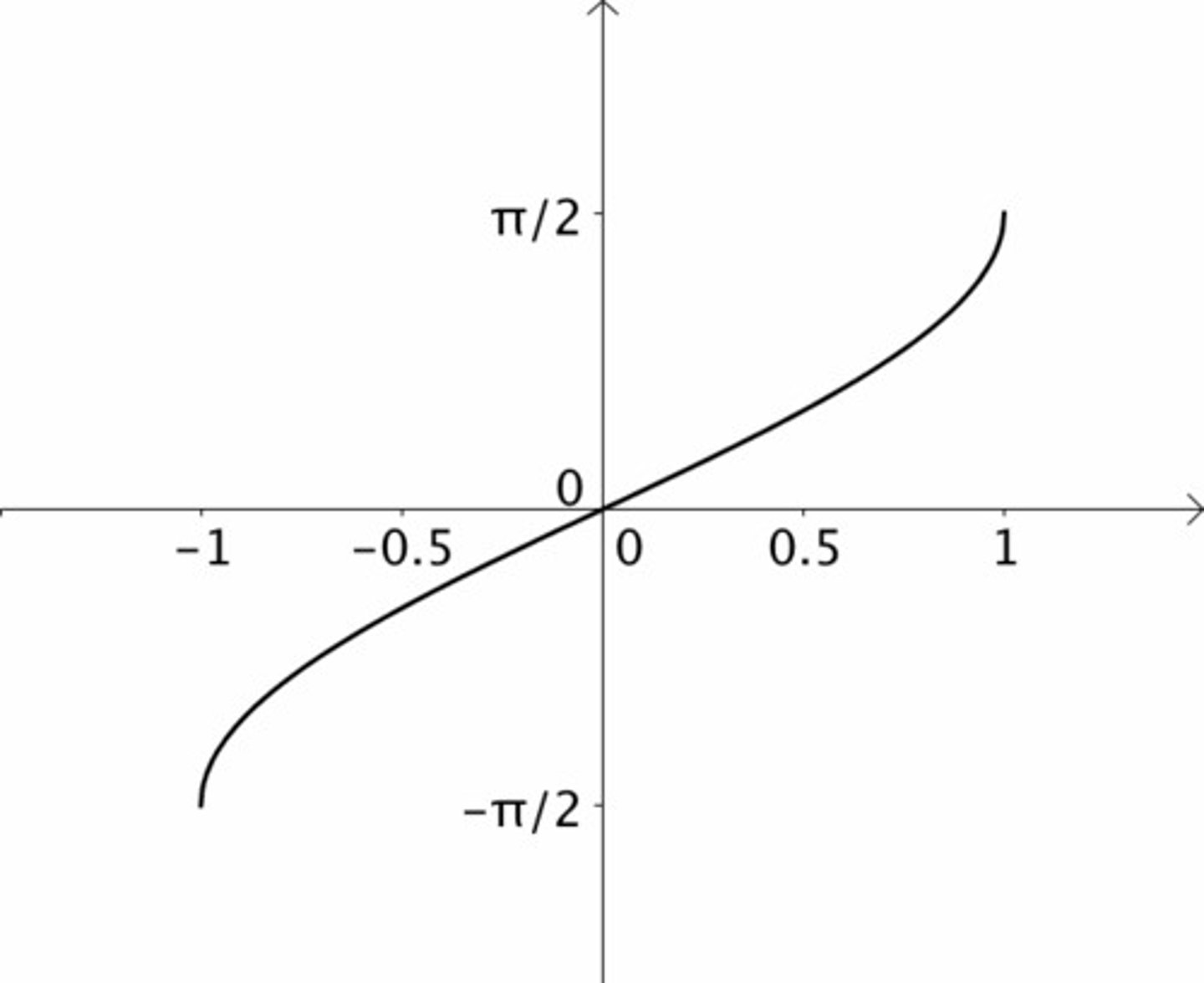 <p>Sin does not have inverse, does not pass horizontal line test, not a one-to-one function.&nbsp;</p><p></p><p>HOWEVER, IF YOU RESTRICT DOMAIN TO (-pie/2 to pie/2) then is a one-to-one.</p><p>THEN, to get inverse reflect over y=x AKA just switch the domain and rangle and make the Domain the range and the range the domainsolve</p><p>Domain: [-1, 1]</p><p>Range: [-pi/2, pi/2]</p><p></p><p>This means that the range can only be in quadrant 1 or 4 the range is usually the angle in radians</p><p>The domain is the input, usually one of the values of cos or sin on the unit circle.&nbsp;</p><ul><li><p>Table for graphing arcsin x</p></li><li><p>_____</p></li><li><p>y=-pie/2 - x=sin y is -1&nbsp;</p></li><li><p>y=-pie/4 - x=sin y is -root2/2</p></li><li><p>y=-pie/6 - x=sin y is&nbsp; -1/2</p></li><li><p>y=0 - x=sin y is 0</p></li></ul><p></p>