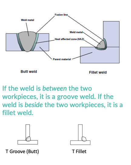 <p>Fillet weld [weld is beside workpieces]</p><p>groove (butt) weld [weld is between workpieces]</p><p>plug weld</p><p>slot weld</p><p>spot weld</p><p>seam weld.</p>