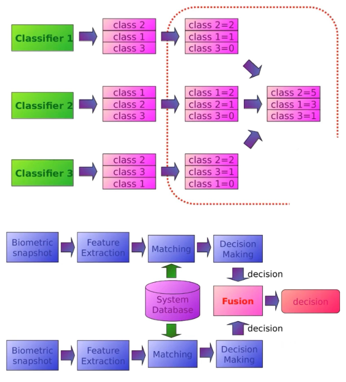 Fusion at the decision level