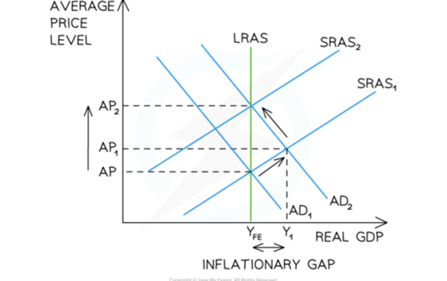 <p>1. Initial long-run equilibrium is at AP YFE</p><p>2. AD shifts right from AD1 → AD2, possibly due to raid expansion of the money supply</p><p>3. Output rises from YFE → Y1 and price levels rise from AP → AP1</p><p>4. Due to the increase in average prices (inflation), workers demand higher wages</p><p>5. Higher wages increase the costs of production which causes the SRAS curve to shift left from SRAS1 → SRAS2</p><p>6. A new long-run equilibrium is formed at AP2 YFE</p><p>7. The economy is back to the full employment level of output (YFE), but at a higher average price</p>