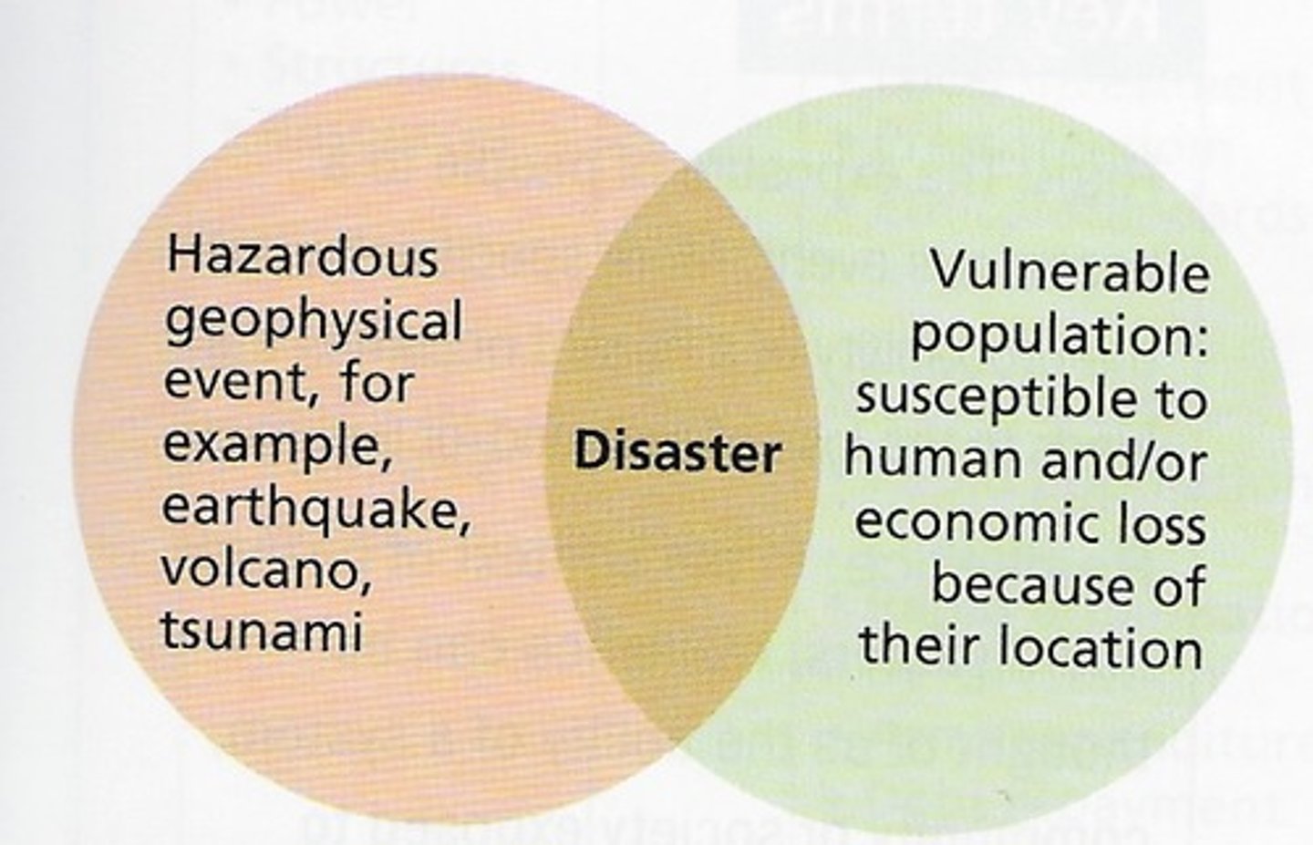 <p>a natural hazard x a vulnerable population = a disaster</p>