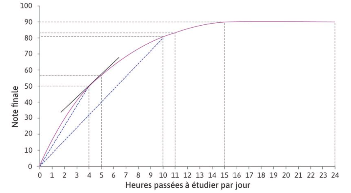 <p>facteurs de production imparfaitement substituables</p>